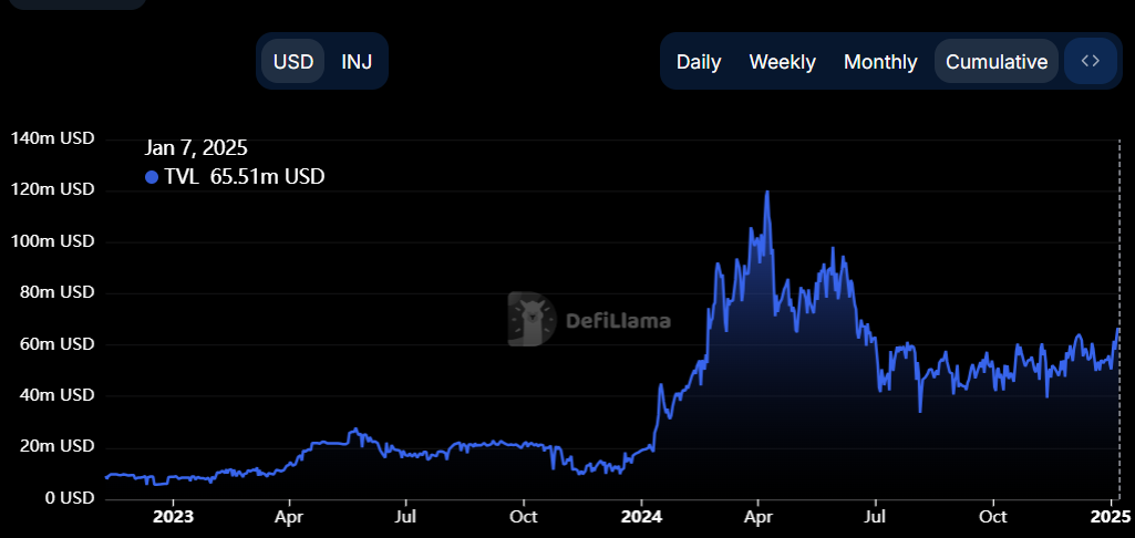 Injective TVL chart. Source: DefiLlama